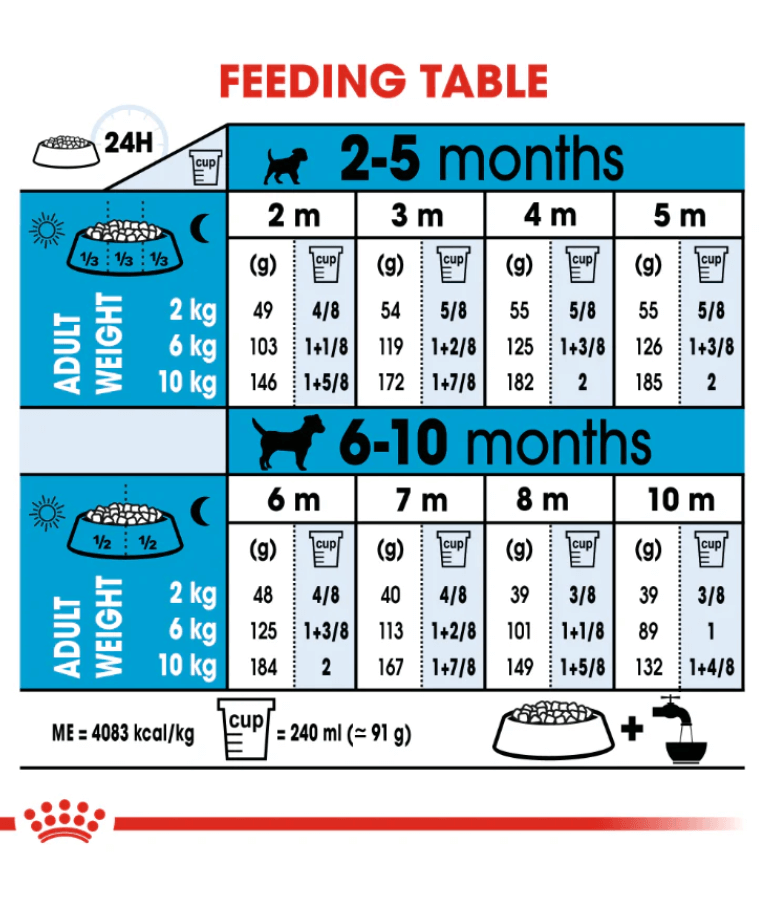 Royal Canin - Mini Puppy 2kg-8kg