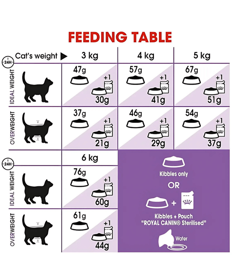 Royal Canin - Sterilized Cat -0.4kg-2kg-4kg-10kg